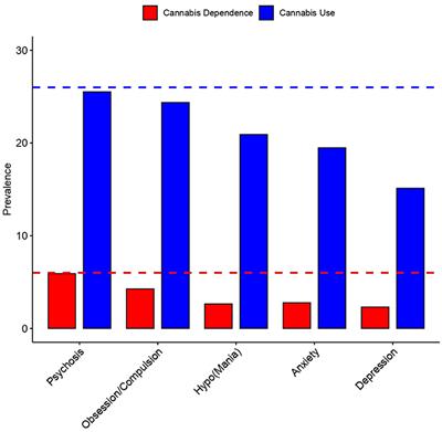 Cannabis Use in People With Obsessive-Compulsive Symptomatology: Results From a Mexican Epidemiological Sample